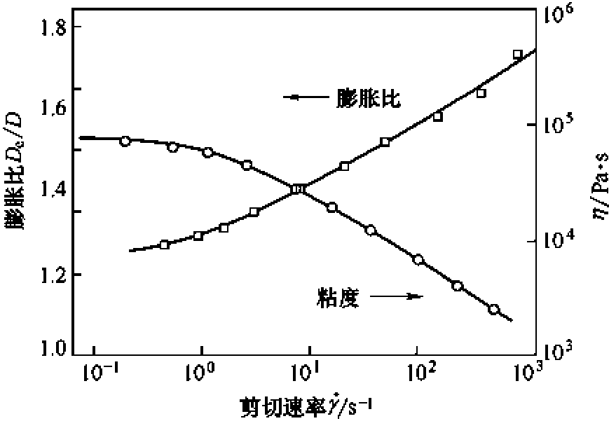 3.11 高分子流體的彈性